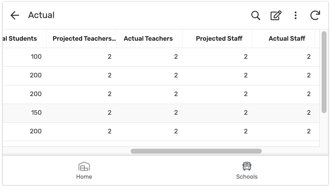 Actual Teachers and Actual Staff shown alongside their projected values